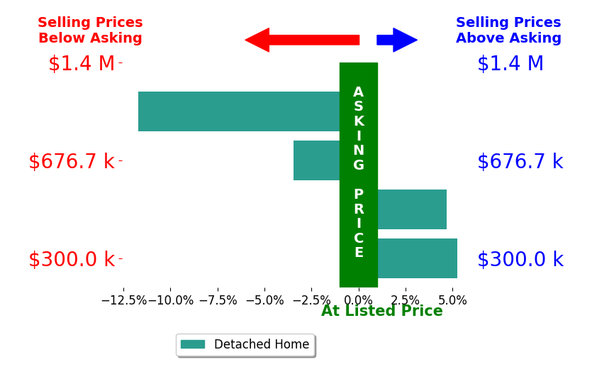 Rachel Liberati's sold homes closed 1.3% below asking on average, with 2 homes above, 2 below, and 0 at asking price.