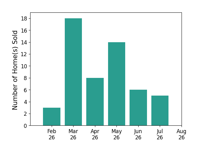 Patrick Riley sold 3 homes in February 2026, 18 homes in March 2026, 8 homes in April 2026, 14 homes in May 2026, 6 homes in June 2026, 5 homes in July 2026, for a total of 54 homes.