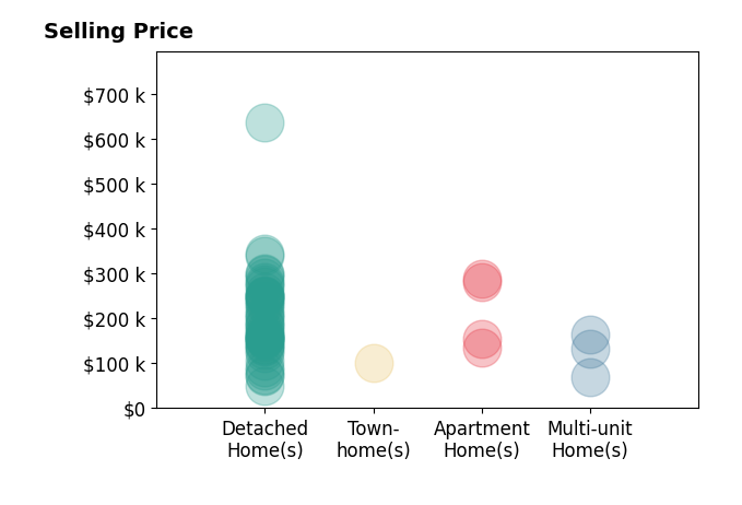 Patrick Riley's sold homes include detached homes from $50K to $635K, apartment homes from $135K to $287K, multi-unit homes from $70K to $165K, townhomes at $100K.