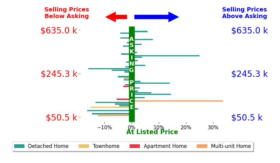 Patrick Riley's sold homes closed 0.2% below asking on average, with 18 homes above, 24 below, and 12 at asking price.