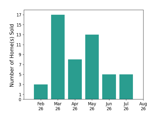 Ryan Curtis sold 3 homes in February 2026, 17 homes in March 2026, 8 homes in April 2026, 13 homes in May 2026, 5 homes in June 2026, 5 homes in July 2026, for a total of 51 homes.