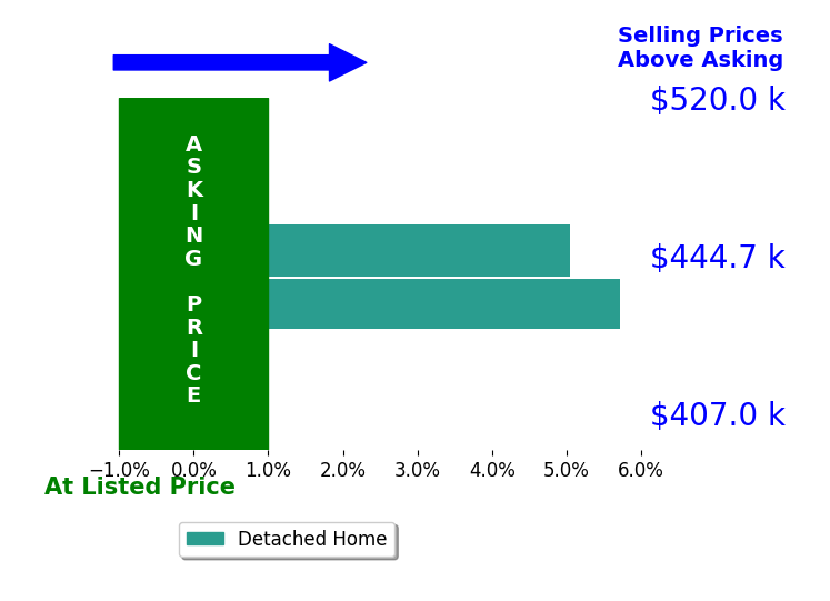 Julianne Kaldis's sold homes closed 5.4% above asking on average, with 2 homes above, 0 below, and 0 at asking price.