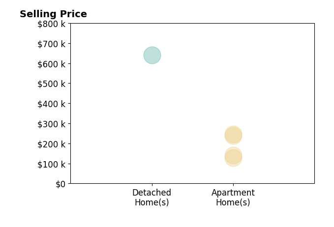 Angie Molitoris's sold homes include apartment homes from $128K to $247K, detached homes at $640K.