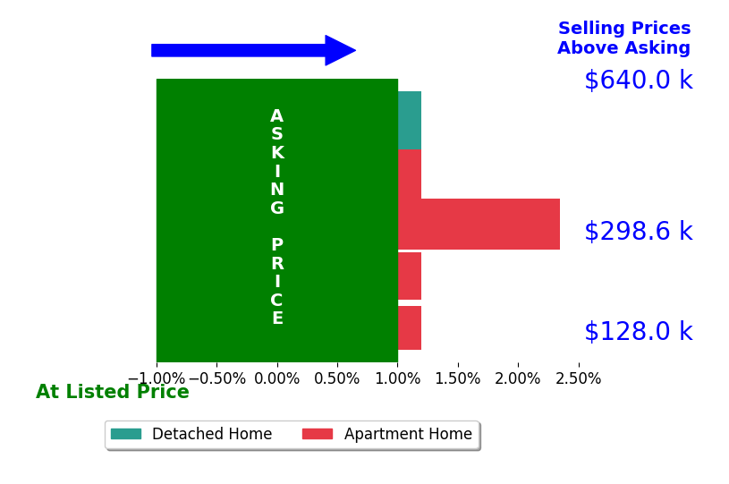 Angie Molitoris's sold homes closed 0.7% above asking on average, with 1 homes above, 0 below, and 4 at asking price.