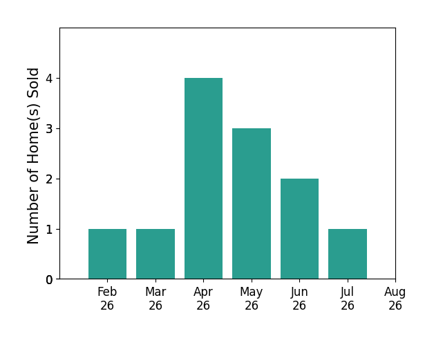 Shannon Gerome sold 1 home in February 2026, 1 home in March 2026, 4 homes in April 2026, 3 homes in May 2026, 2 homes in June 2026, 1 home in July 2026, for a total of 12 homes.