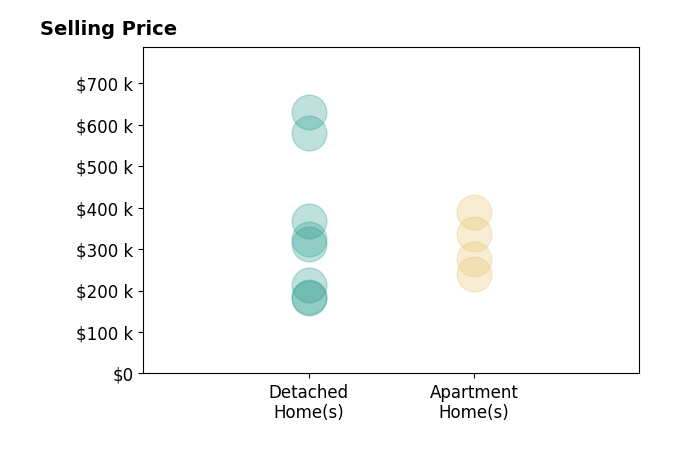 Shannon Gerome's sold homes include detached homes from $183K to $630K, apartment homes from $240K to $390K.