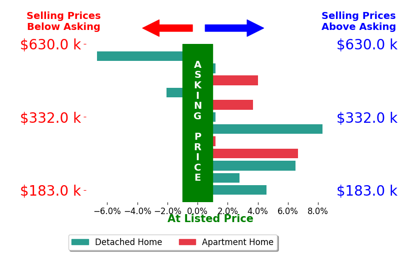 Shannon Gerome's sold homes closed 2.4% above asking on average, with 7 homes above, 2 below, and 3 at asking price.