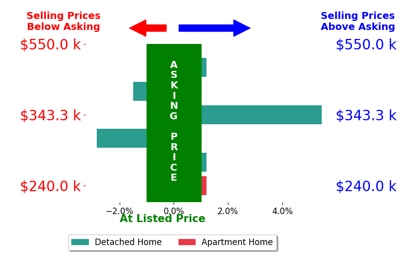 Gregory Gilson's sold homes closed 0.2% above asking on average, with 1 homes above, 2 below, and 3 at asking price.