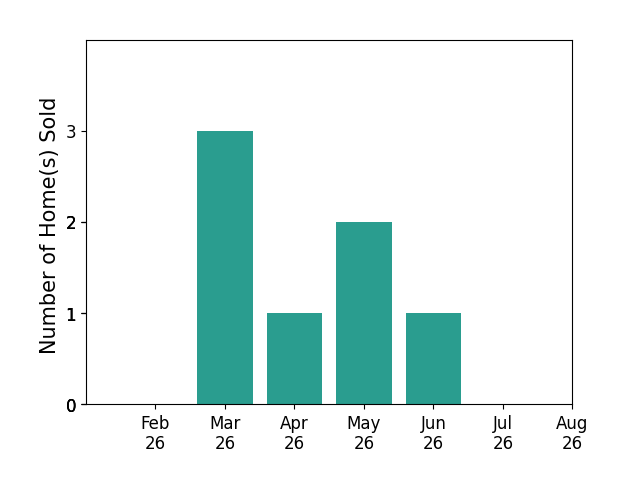 William Reilly sold 3 homes in March 2026, 1 home in April 2026, 2 homes in May 2026, 1 home in June 2026, for a total of 7 homes.