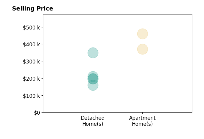 William Reilly's sold homes include detached homes from $160K to $350K, apartment homes from $370K to $460K.