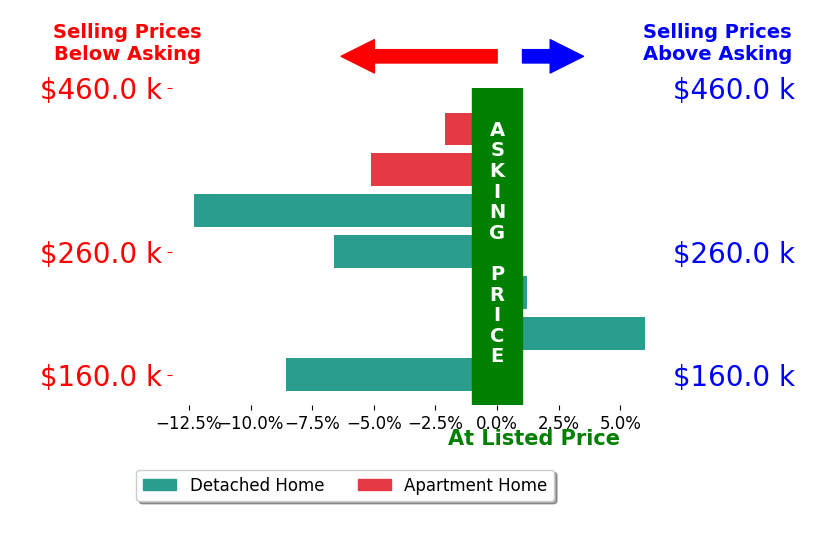 William Reilly's sold homes closed 4.0% below asking on average, with 1 homes above, 5 below, and 1 at asking price.