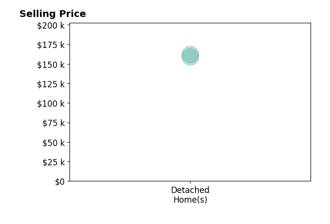 Joann Petkovich's sold homes include detached homes from $159K to $162K.