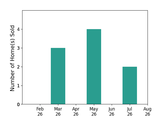 Sara DiFranco sold 3 homes in March 2026, 4 homes in May 2026, 2 homes in July 2026, for a total of 9 homes.