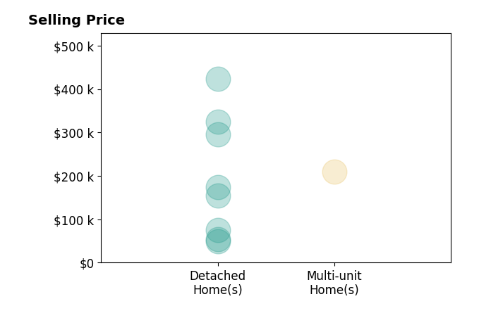 Sara DiFranco's sold homes include detached homes from $50K to $423K, multi-unit homes at $210K.