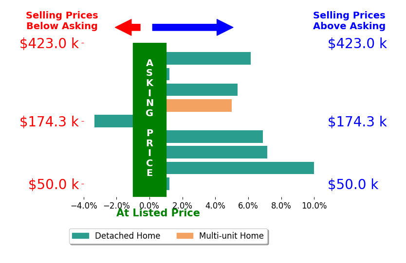 Sara DiFranco's sold homes closed 4.1% above asking on average, with 6 homes above, 1 below, and 2 at asking price.