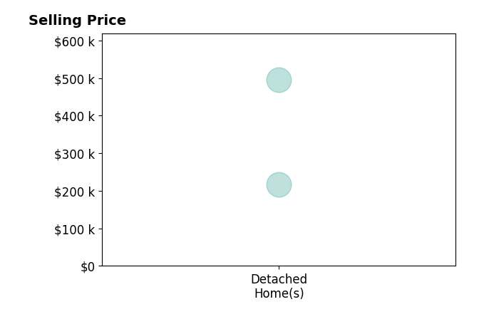 Jennifer Chipps's sold homes include detached homes from $218K to $495K.