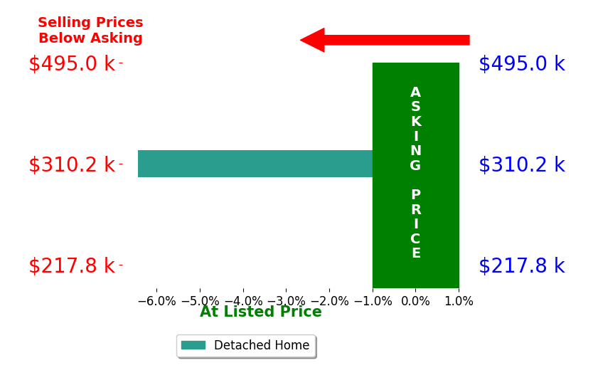 Jennifer Chipps's sold homes closed 3.7% below asking on average, with 0 homes above, 1 below, and 1 at asking price.