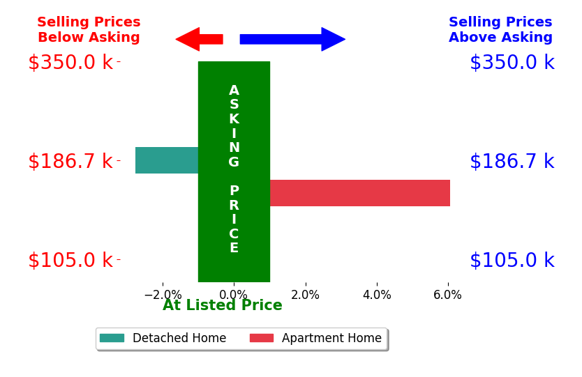 Kathleen Moss's sold homes closed 1.7% above asking on average, with 1 homes above, 1 below, and 0 at asking price.