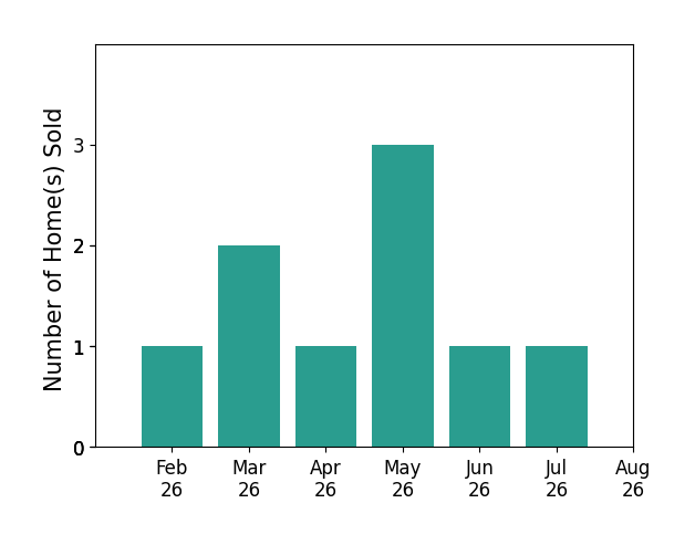 John DeSantis sold 1 home in February 2026, 2 homes in March 2026, 1 home in April 2026, 3 homes in May 2026, 1 home in June 2026, 1 home in July 2026, for a total of 9 homes.