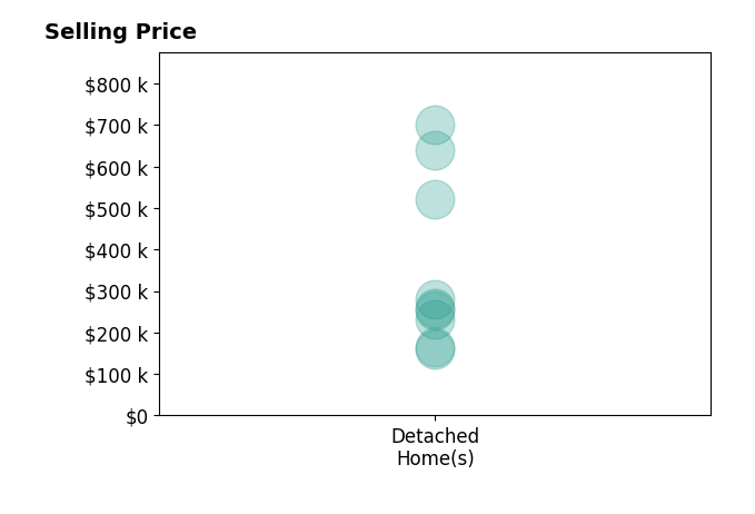 John DeSantis's sold homes include detached homes from $160K to $700K.