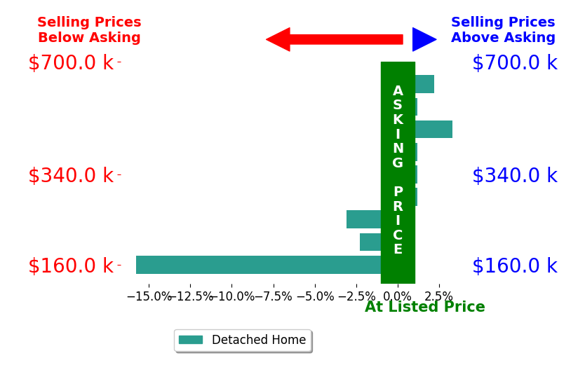 John DeSantis's sold homes closed 1.8% below asking on average, with 2 homes above, 3 below, and 4 at asking price.