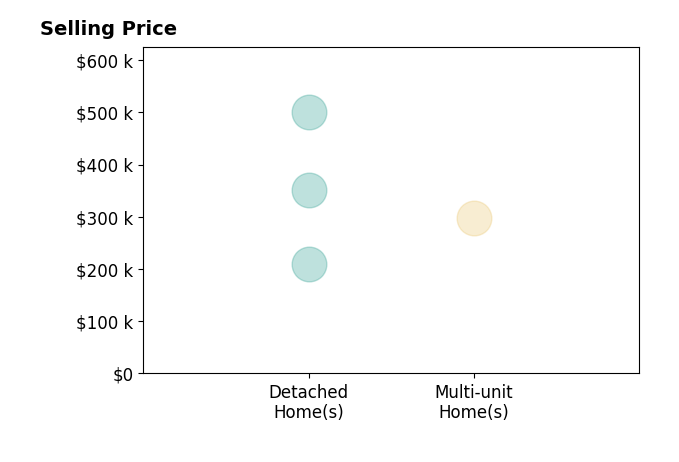 Sue Grazia's sold homes include multi-unit homes at $298K, detached homes from $210K to $500K.