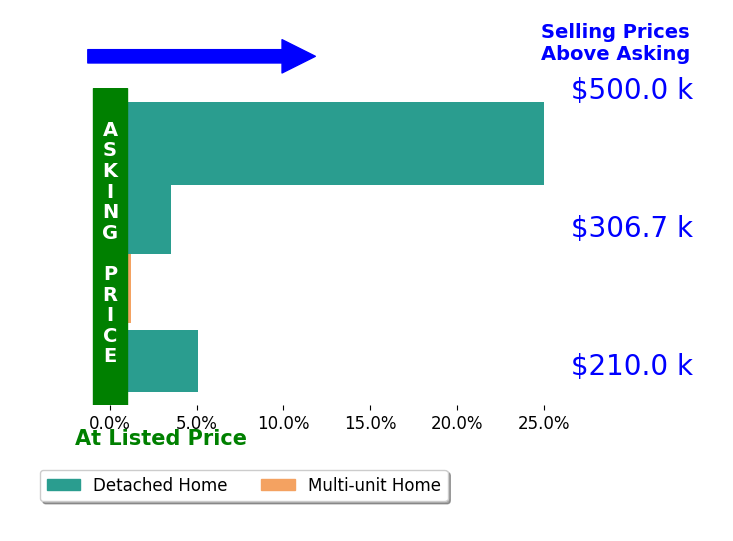 Sue Grazia's sold homes closed 8.3% above asking on average, with 3 homes above, 0 below, and 1 at asking price.