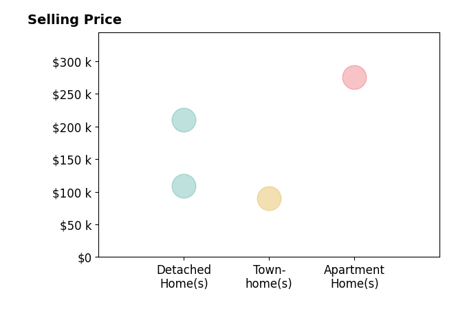 Luanne Lette's sold homes include detached homes from $109K to $210K, townhomes from $90K to $90K, apartment homes at $275K.