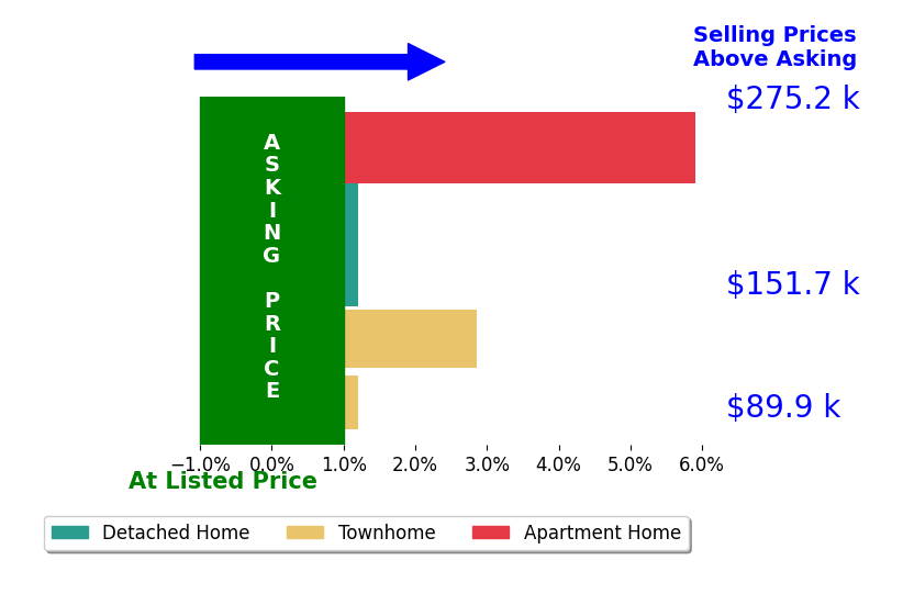 Luanne Lette's sold homes closed 1.8% above asking on average, with 2 homes above, 0 below, and 3 at asking price.