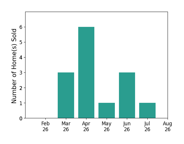 Denise Quiggle sold 3 homes in March 2026, 6 homes in April 2026, 1 home in May 2026, 3 homes in June 2026, 1 home in July 2026, for a total of 14 homes.