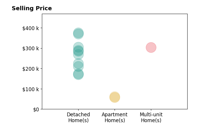 Denise Quiggle's sold homes include multi-unit homes at $304K, apartment homes from $58K to $63K, detached homes from $170K to $375K.