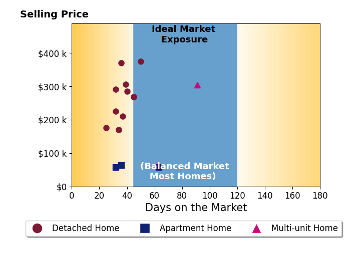 Denise Quiggle's sold homes were on the market for an average of 42 days, ranging from 25 to 91 days, with an average sold price of $225K.