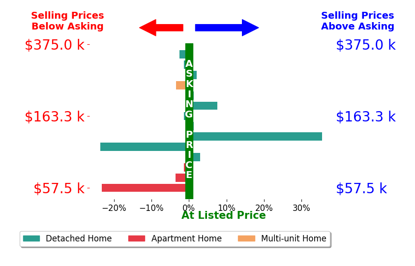 Denise Quiggle's sold homes closed 0.9% below asking on average, with 4 homes above, 8 below, and 2 at asking price.