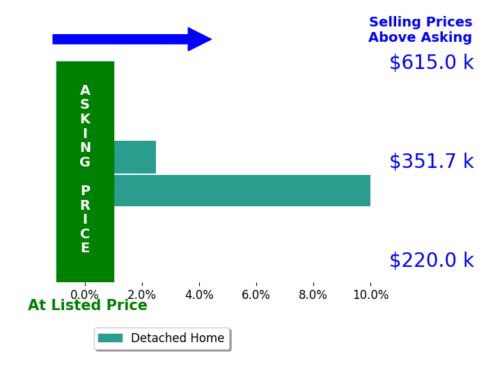 Greg Marlowe's sold homes closed 6.2% above asking on average, with 2 homes above, 0 below, and 0 at asking price.