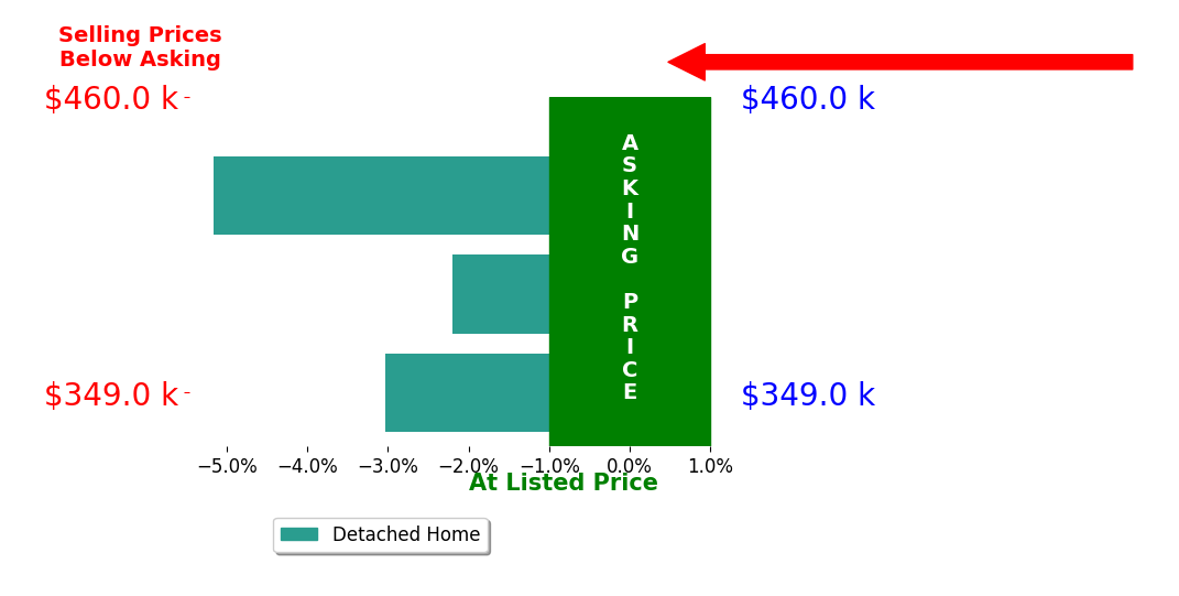 Julie Marous's sold homes closed 3.5% below asking on average, with 0 homes above, 3 below, and 0 at asking price.