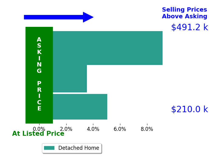 Mathew Grazia's sold homes closed 5.9% above asking on average, with 3 homes above, 0 below, and 0 at asking price.