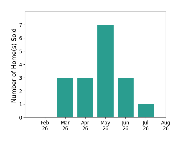 Jesse Kracht sold 3 homes in March 2026, 3 homes in April 2026, 7 homes in May 2026, 3 homes in June 2026, 1 home in July 2026, for a total of 17 homes.