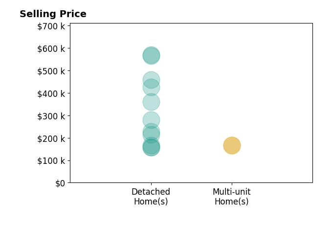 Jesse Kracht's sold homes include detached homes from $157K to $569K, multi-unit homes at $167K.