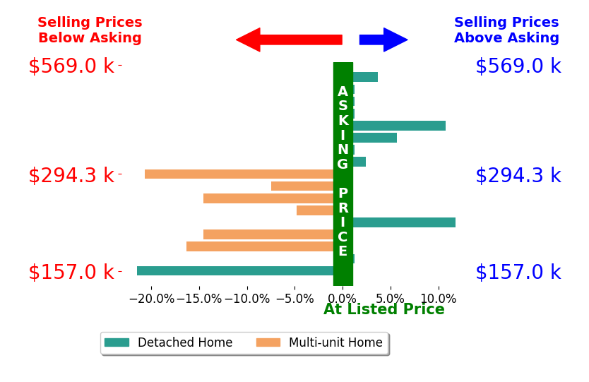 Jesse Kracht's sold homes closed 3.8% below asking on average, with 5 homes above, 7 below, and 5 at asking price.