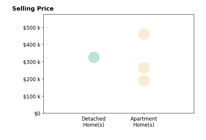 Sherry Gloor's sold homes include apartment homes from $189K to $460K, detached homes at $325K.