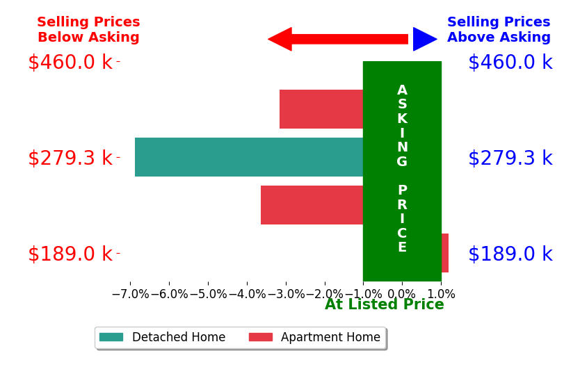 Sherry Gloor's sold homes closed 3.5% below asking on average, with 0 homes above, 3 below, and 1 at asking price.