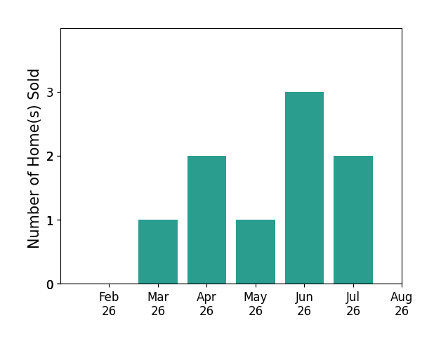 Jodi Consolo sold 1 home in March 2026, 2 homes in April 2026, 1 home in May 2026, 3 homes in June 2026, 2 homes in July 2026, for a total of 9 homes.