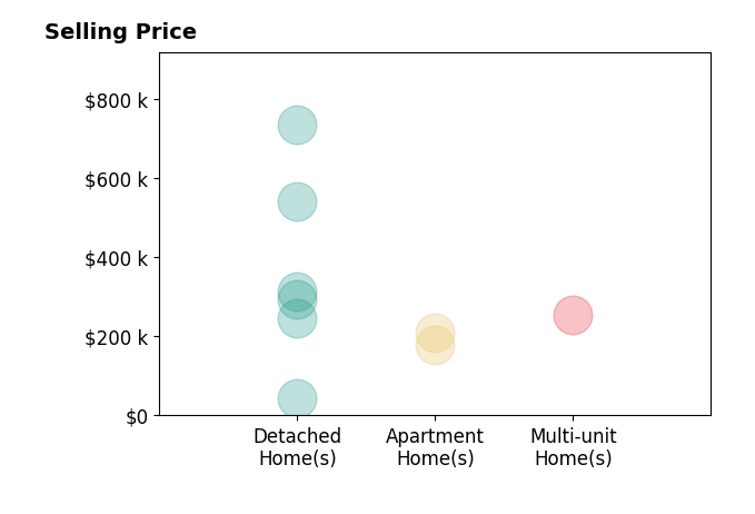Jodi Consolo's sold homes include detached homes from $44K to $735K, apartment homes from $180K to $210K, multi-unit homes at $255K.