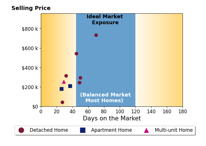 Jodi Consolo's sold homes were on the market for an average of 40 days, ranging from 26 to 70 days, with an average sold price of $314K.
