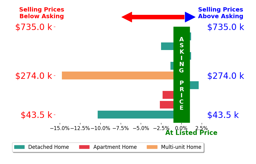 Jodi Consolo's sold homes closed 3.5% below asking on average, with 1 homes above, 6 below, and 2 at asking price.