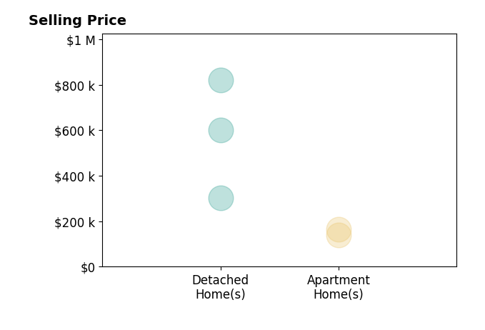 Grayce Young's sold homes include apartment homes from $140K to $164K, detached homes from $304K to $820K.