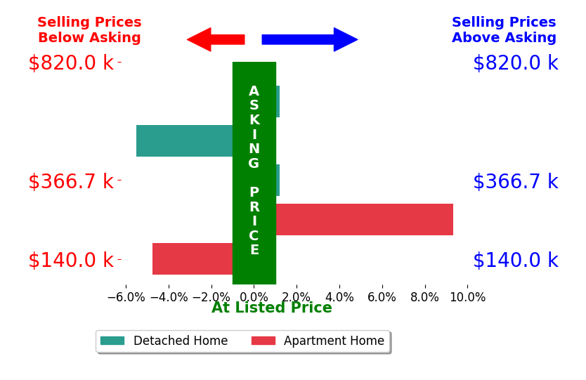 Grayce Young's sold homes closed 0.1% above asking on average, with 2 homes above, 2 below, and 1 at asking price.
