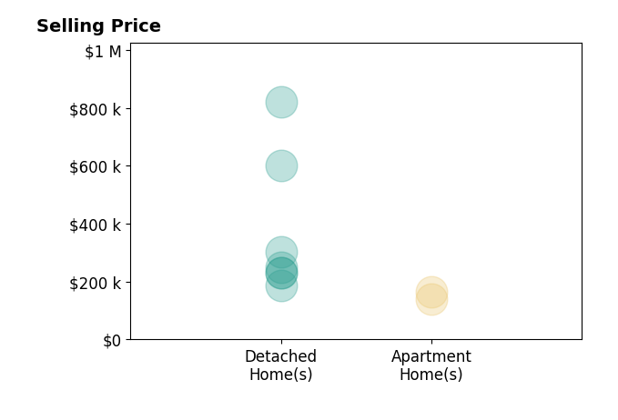 Nicole Rodriguez's sold homes include apartment homes from $140K to $164K, detached homes from $187K to $820K.