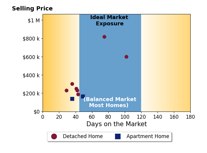 Nicole Rodriguez's sold homes were on the market for an average of 50 days, ranging from 29 to 102 days, with an average sold price of $325K.
