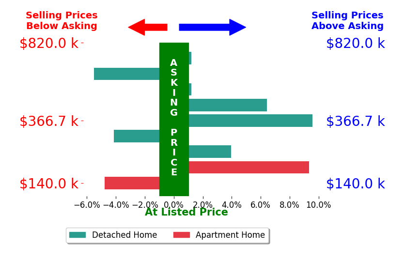Nicole Rodriguez's sold homes closed 1.8% above asking on average, with 5 homes above, 3 below, and 1 at asking price.
